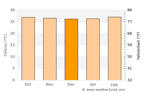 Batu Pahat average temperature in December