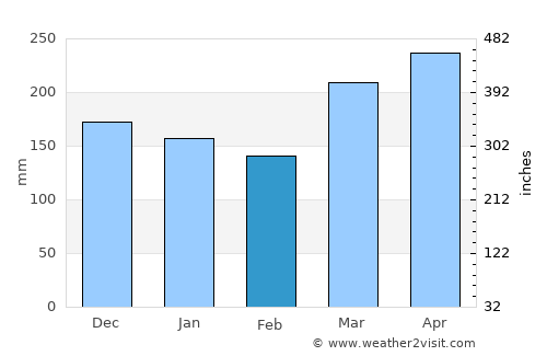Batu Pahat average rain in February
