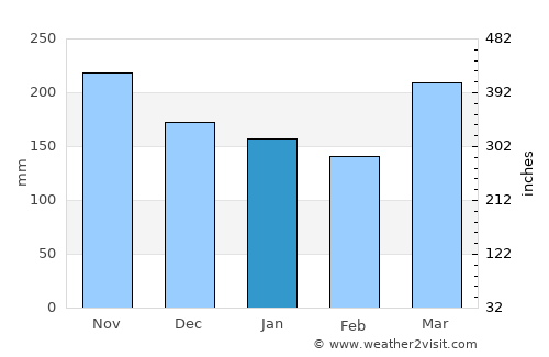 Batu Pahat average rain in January