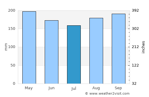 Batu Pahat average rain in July