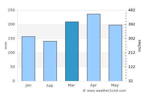 Batu Pahat average rain in March