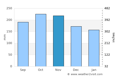 Batu Pahat average rain in November