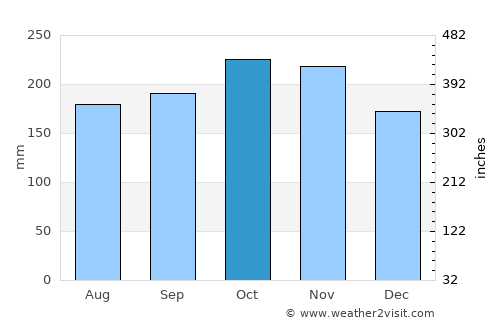 Batu Pahat average rain in October