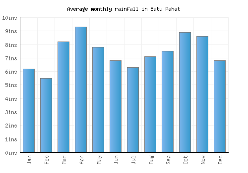 Batu Pahat monthly rainfall chart (inches)