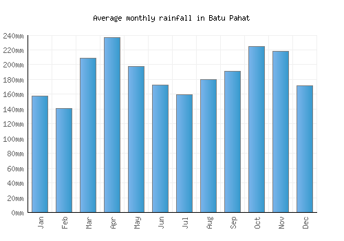Batu Pahat monthly rainfall chart (mm)