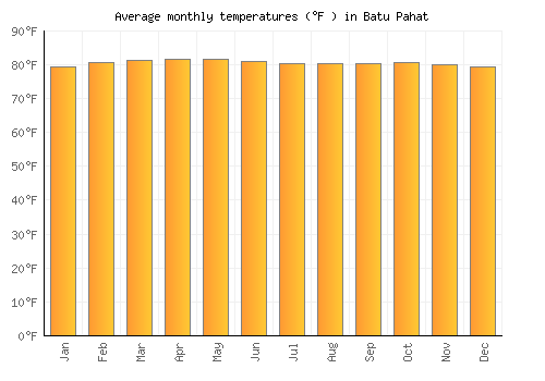 Batu Pahat average temperature chart (Fahrenheit)