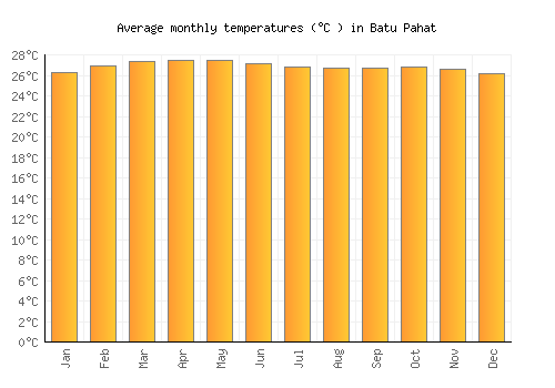 Batu Pahat average temperature chart (Celsius)