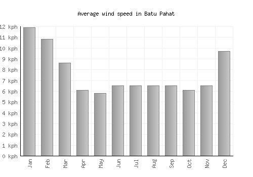 Batu Pahat average winspeed by month (km/h)