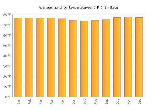 Batu average temperature chart (Fahrenheit)