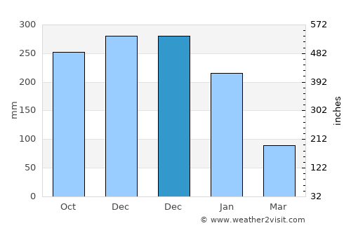 Batuan average rain in December