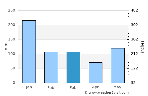 Batuan average rain in February