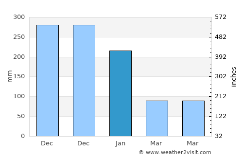 Batuan average rain in January
