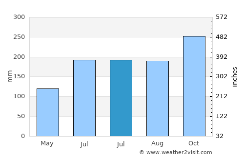 Batuan average rain in July
