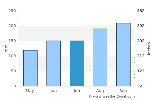 Batuan average rain in June