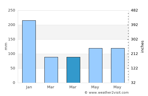 Batuan average rain in March