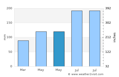 Batuan average rain in May