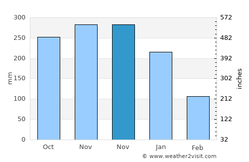 Batuan average rain in November