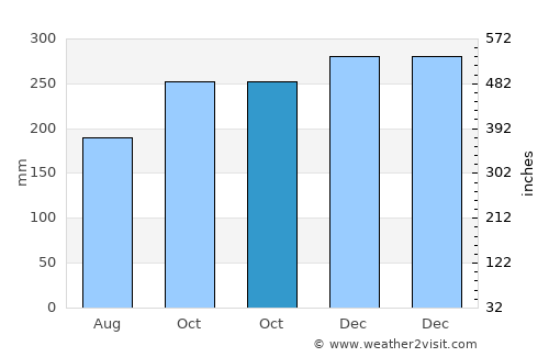 Batuan average rain in October