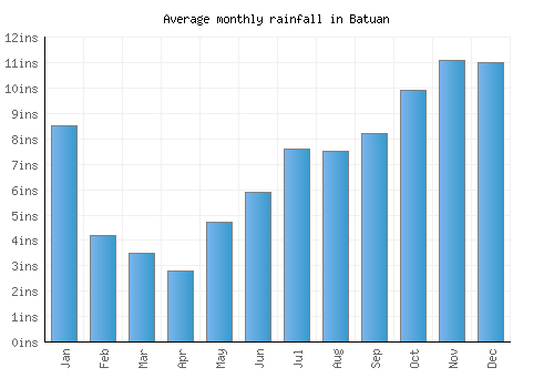 Batuan monthly rainfall chart (inches)