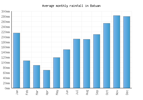 Batuan monthly rainfall chart (mm)