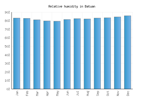 Batuan relative humidity averages