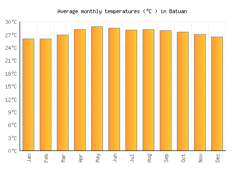 Batuan average temperature chart (Celsius)