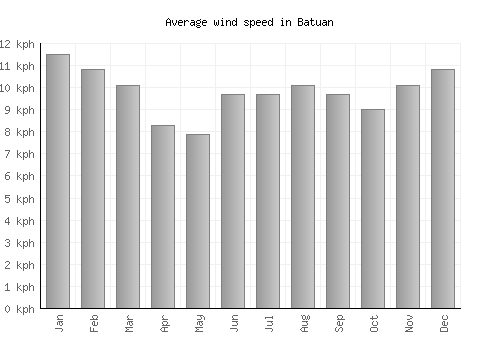 Batuan average winspeed by month (km/h)