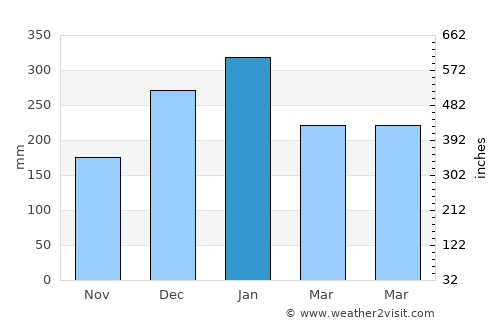 Batubasong Lauk average rain in January