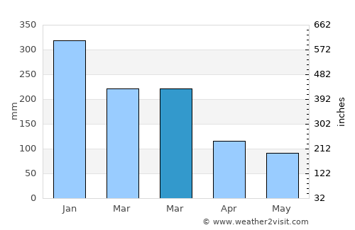 Batubasong Lauk average rain in March