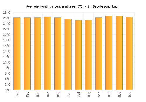 Batubasong Lauk average temperature chart (Celsius)