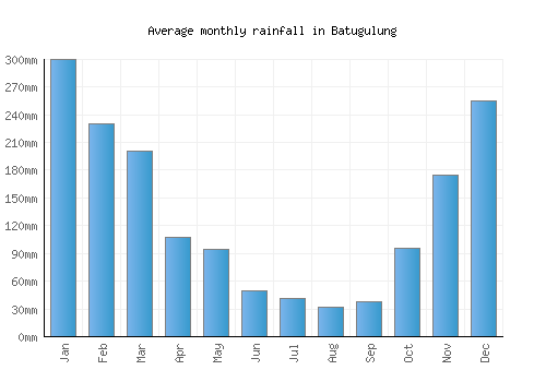 Batugulung monthly rainfall chart (mm)