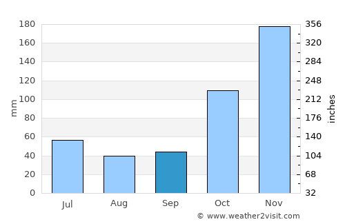 Batukuta average rain in September