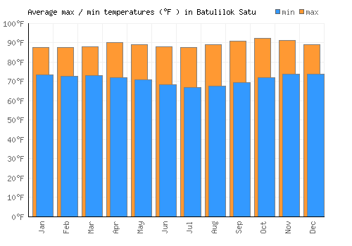 Batulilok Satu average minimum / maximum temperatures (Fahrenheit)