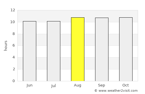 Batulilok Satu average rain in August