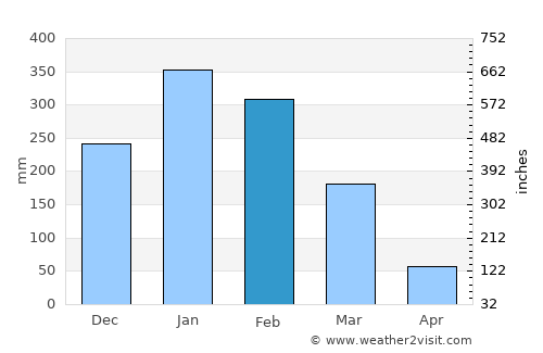 Batulilok Satu average rain in February