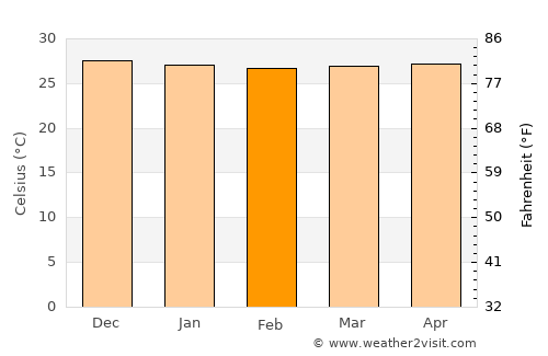 Batulilok Satu average temperature in February