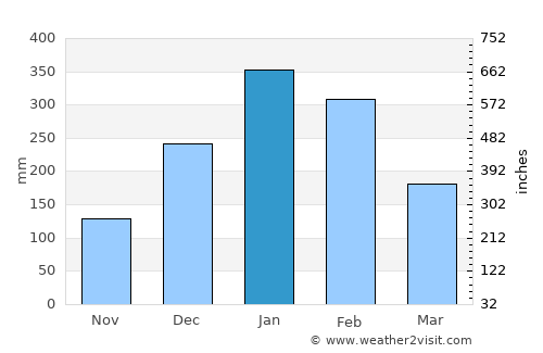 Batulilok Satu average rain in January