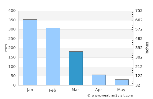 Batulilok Satu average rain in March