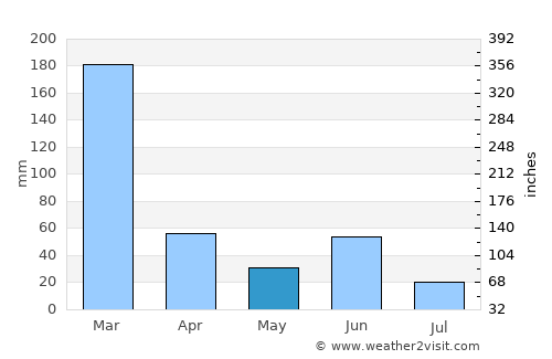 Batulilok Satu average rain in May