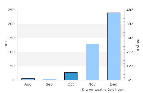 Batulilok Satu average rain in October