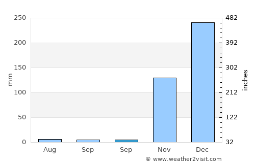 Batulilok Satu average rain in September