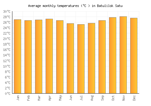 Batulilok Satu average temperature chart (Celsius)