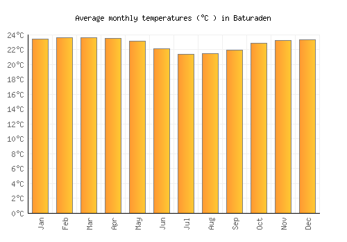 Baturaden average temperature chart (Celsius)