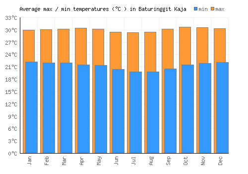Baturinggit Kaja average minimum / maximum temperatures (Celsius)