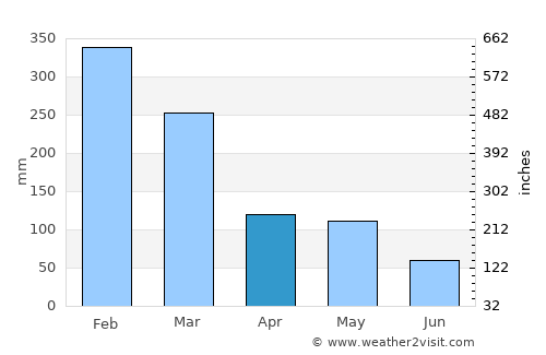 Baturinggit Kaja average rain in April