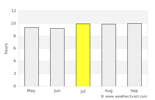 Baturinggit Kaja average rain in July
