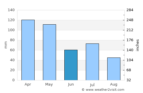 Baturinggit Kaja average rain in June