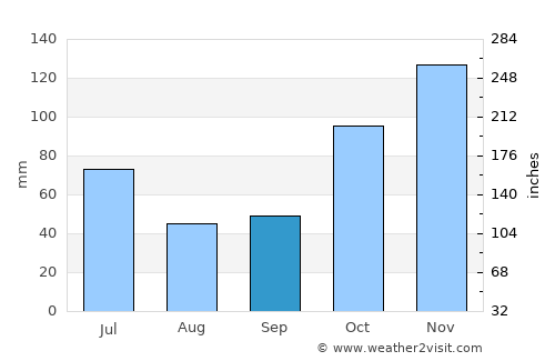 Baturinggit Kaja average rain in September