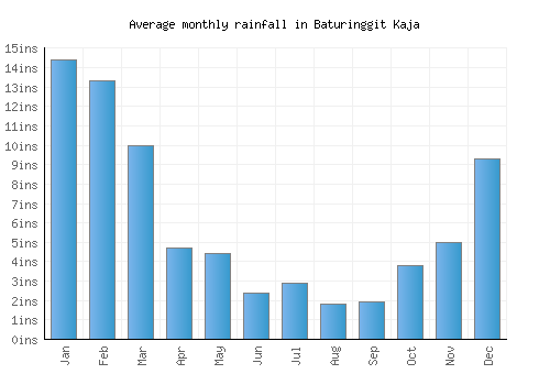 Baturinggit Kaja monthly rainfall chart (inches)
