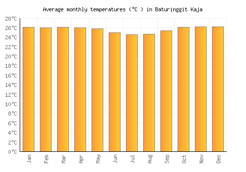 Baturinggit Kaja average temperature chart (Celsius)